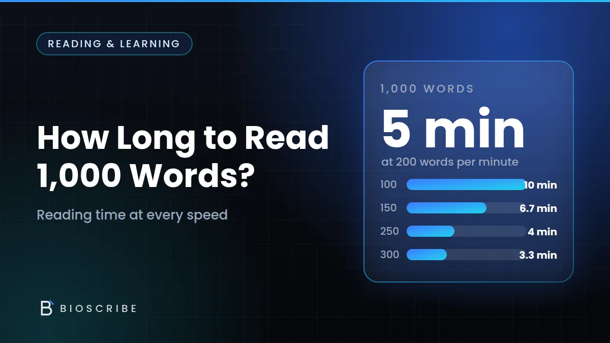 Reading time for 1,000 words of 5 minutes at 200 words per minute, with bars for speeds from 100 to 300, beside the headline How Long to Read 1,000 Words?