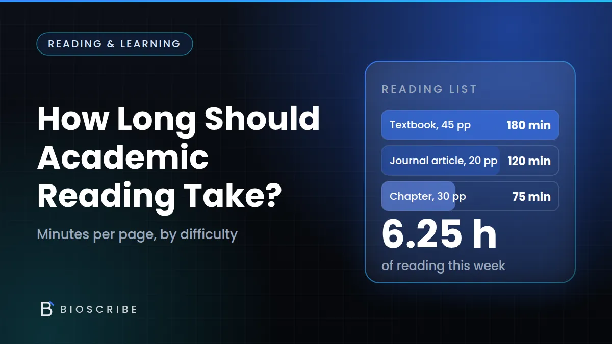 A weekly reading list of three readings of 180, 120 and 75 minutes totalling 6.25 hours, beside the headline How Long Should Academic Reading Take?
